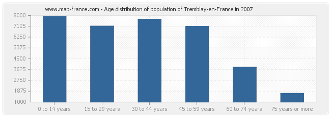 Age distribution of population of Tremblay-en-France in 2007