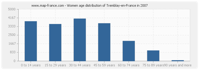 Women age distribution of Tremblay-en-France in 2007