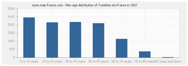 Men age distribution of Tremblay-en-France in 2007