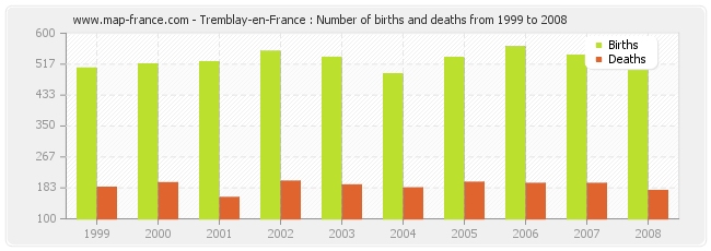 Tremblay-en-France : Number of births and deaths from 1999 to 2008