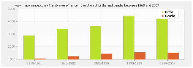 Tremblay-en-France : Evolution of births and deaths between 1968 and 2007