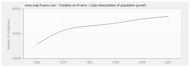 Tremblay-en-France : Cubic interpolation of population growth