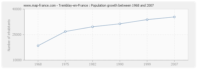 Population Tremblay-en-France