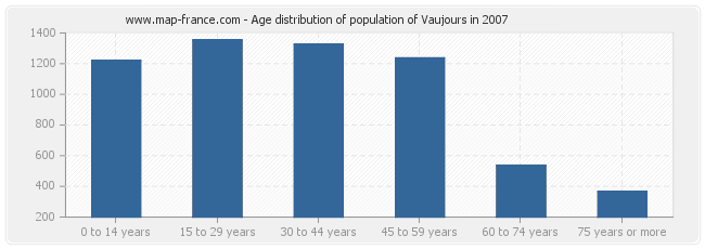 Age distribution of population of Vaujours in 2007