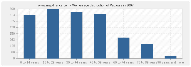 Women age distribution of Vaujours in 2007