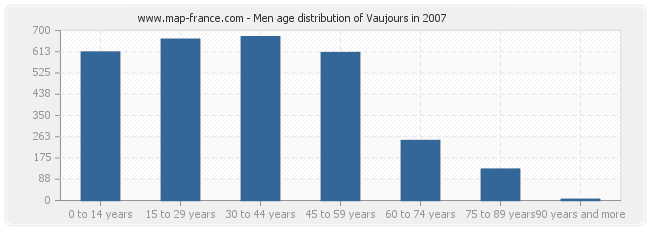 Men age distribution of Vaujours in 2007