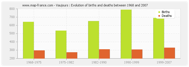 Vaujours : Evolution of births and deaths between 1968 and 2007