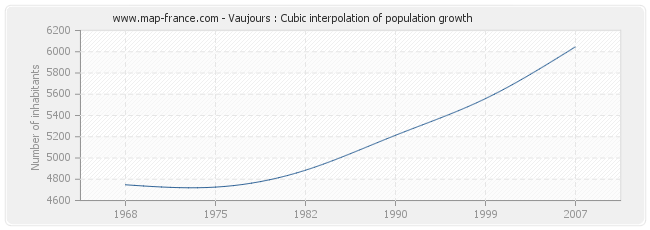 Vaujours : Cubic interpolation of population growth