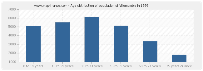 Age distribution of population of Villemomble in 1999