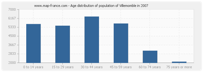 Age distribution of population of Villemomble in 2007