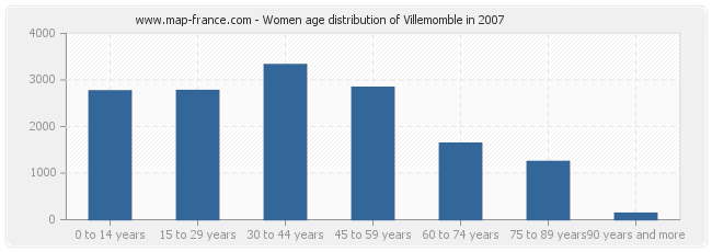 Women age distribution of Villemomble in 2007