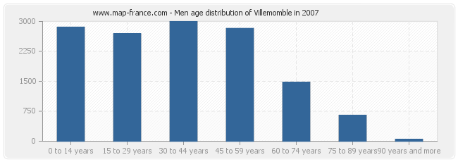 Men age distribution of Villemomble in 2007