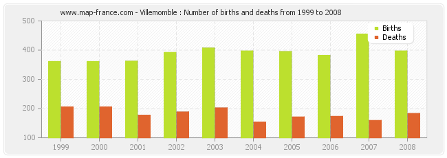 Villemomble : Number of births and deaths from 1999 to 2008