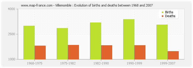 Villemomble : Evolution of births and deaths between 1968 and 2007