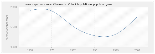 Villemomble : Cubic interpolation of population growth