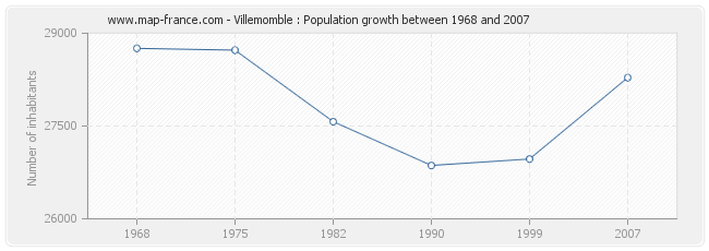 Population Villemomble