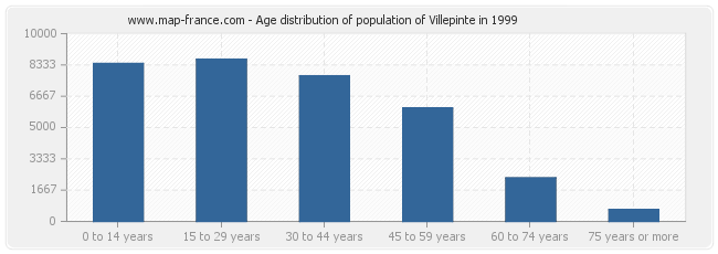 Age distribution of population of Villepinte in 1999