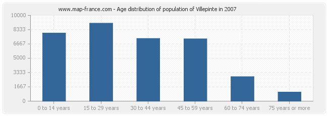 Age distribution of population of Villepinte in 2007