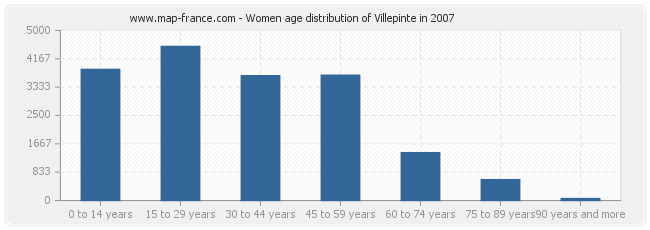 Women age distribution of Villepinte in 2007