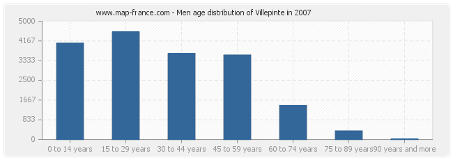 Men age distribution of Villepinte in 2007