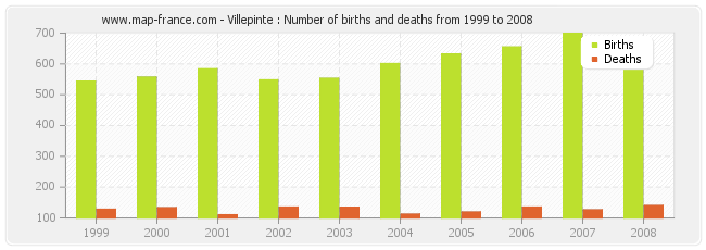 Villepinte : Number of births and deaths from 1999 to 2008
