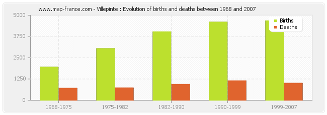 Villepinte : Evolution of births and deaths between 1968 and 2007