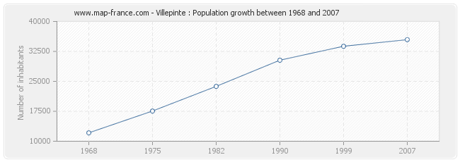 Population Villepinte