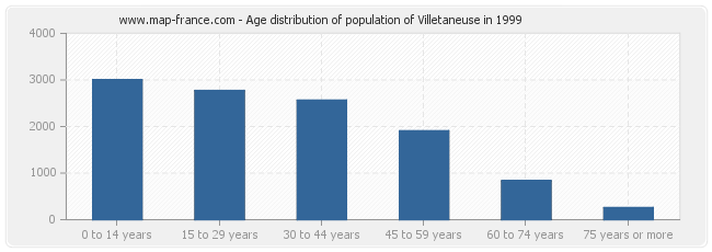 Age distribution of population of Villetaneuse in 1999