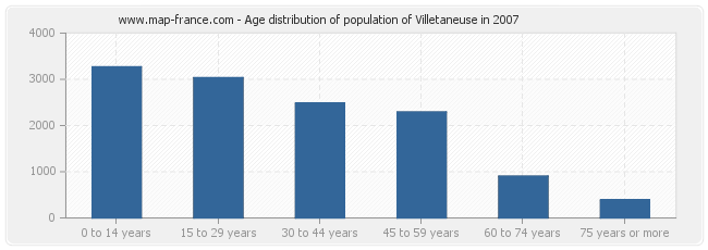 Age distribution of population of Villetaneuse in 2007