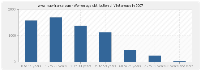 Women age distribution of Villetaneuse in 2007