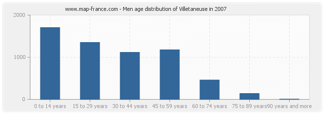 Men age distribution of Villetaneuse in 2007