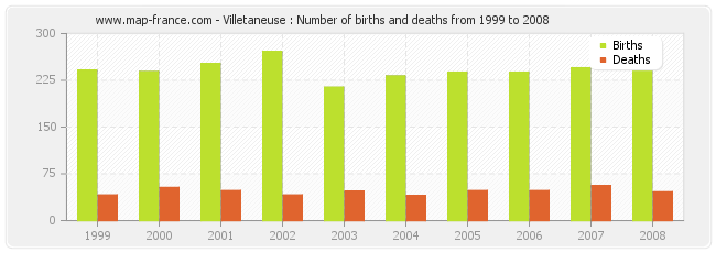 Villetaneuse : Number of births and deaths from 1999 to 2008