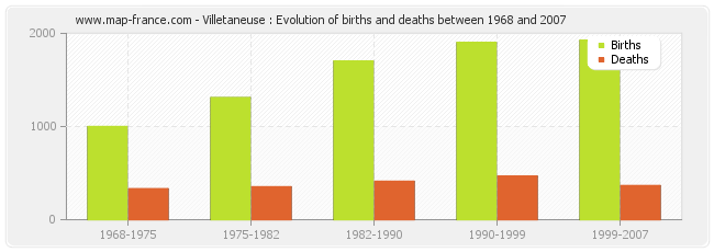 Villetaneuse : Evolution of births and deaths between 1968 and 2007