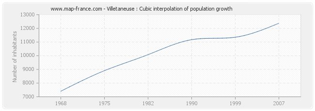 Villetaneuse : Cubic interpolation of population growth
