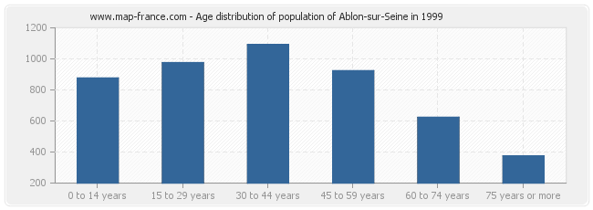 Age distribution of population of Ablon-sur-Seine in 1999