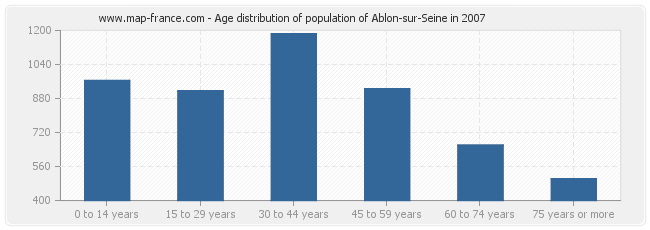 Age distribution of population of Ablon-sur-Seine in 2007