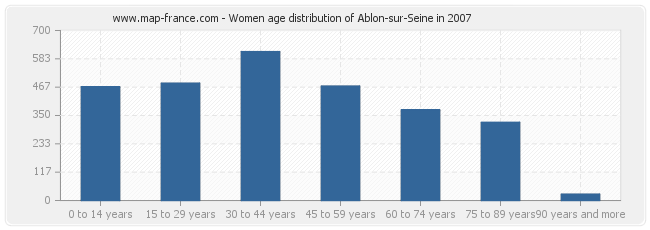 Women age distribution of Ablon-sur-Seine in 2007