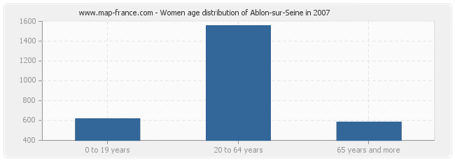 Women age distribution of Ablon-sur-Seine in 2007