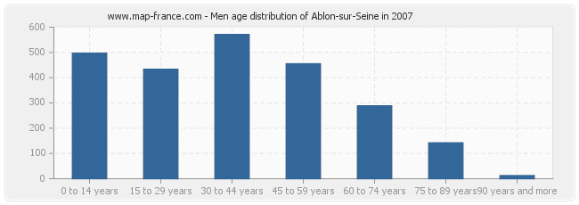 Men age distribution of Ablon-sur-Seine in 2007