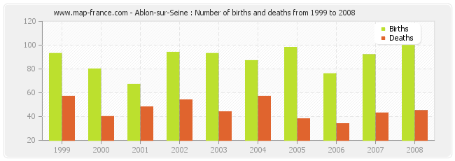 Ablon-sur-Seine : Number of births and deaths from 1999 to 2008