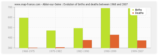 Ablon-sur-Seine : Evolution of births and deaths between 1968 and 2007