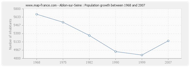 Population Ablon-sur-Seine