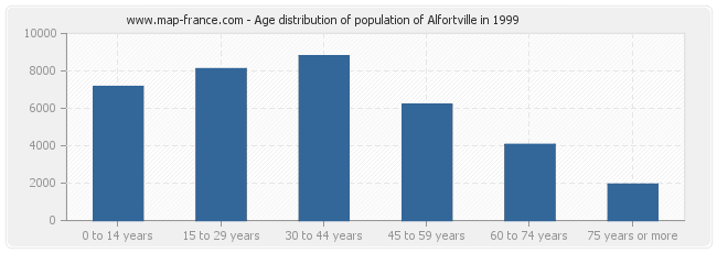 Age distribution of population of Alfortville in 1999