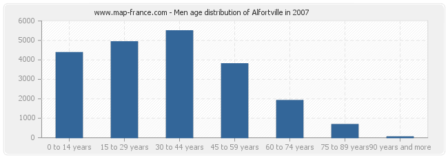 Men age distribution of Alfortville in 2007