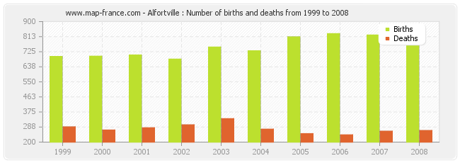 Alfortville : Number of births and deaths from 1999 to 2008