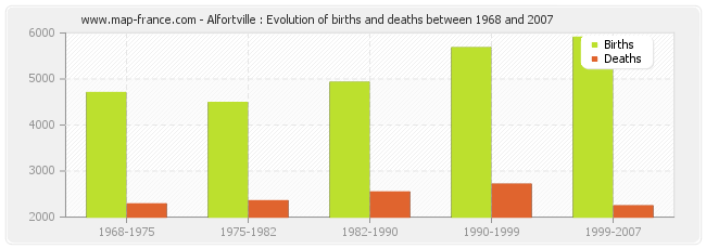 Alfortville : Evolution of births and deaths between 1968 and 2007