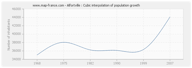 Alfortville : Cubic interpolation of population growth