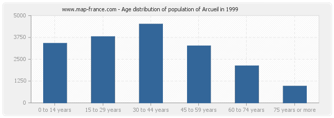 Age distribution of population of Arcueil in 1999