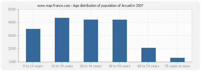 Age distribution of population of Arcueil in 2007