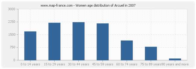 Women age distribution of Arcueil in 2007